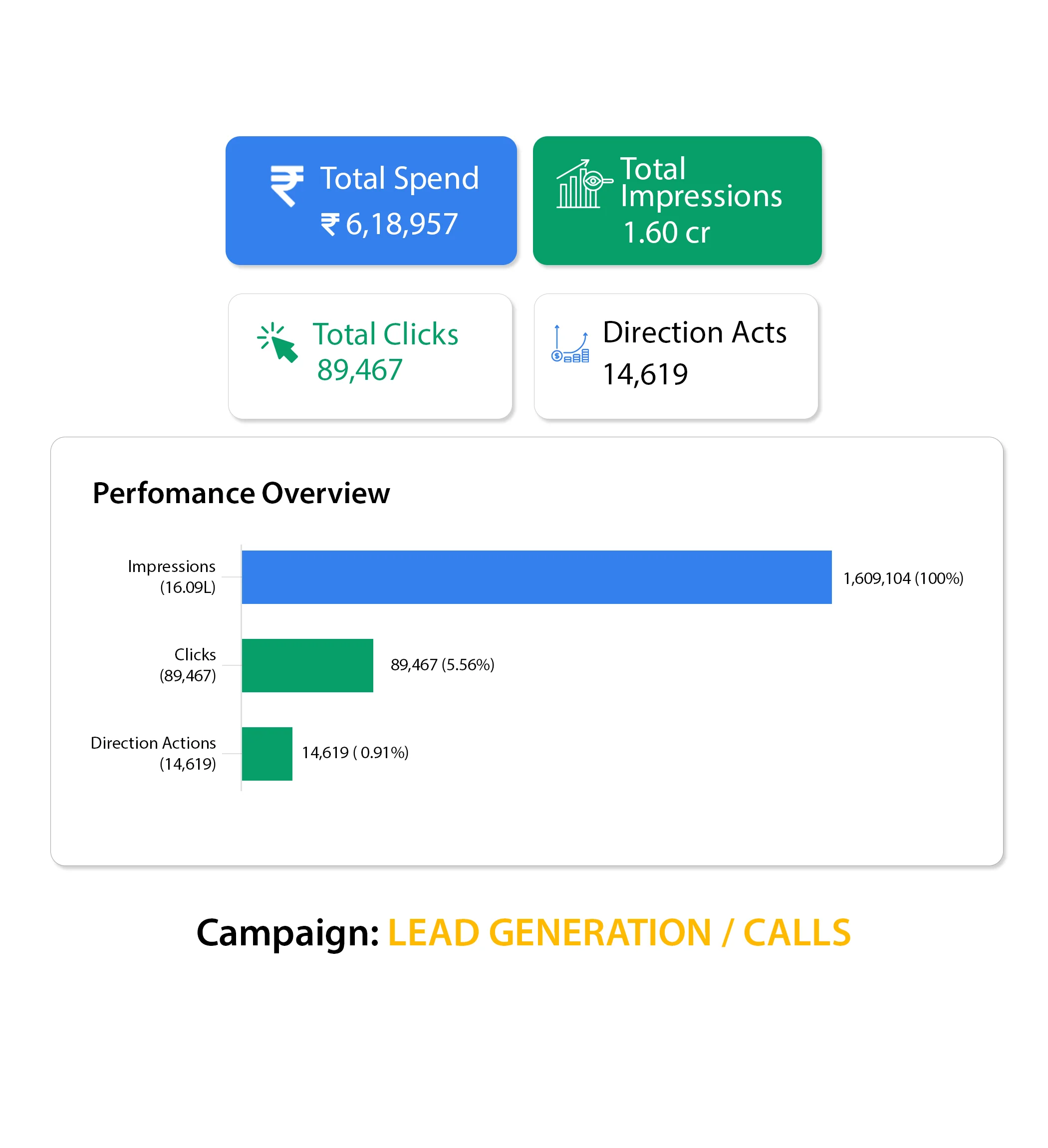 Lead Generation Google Ads Performance Dashboard