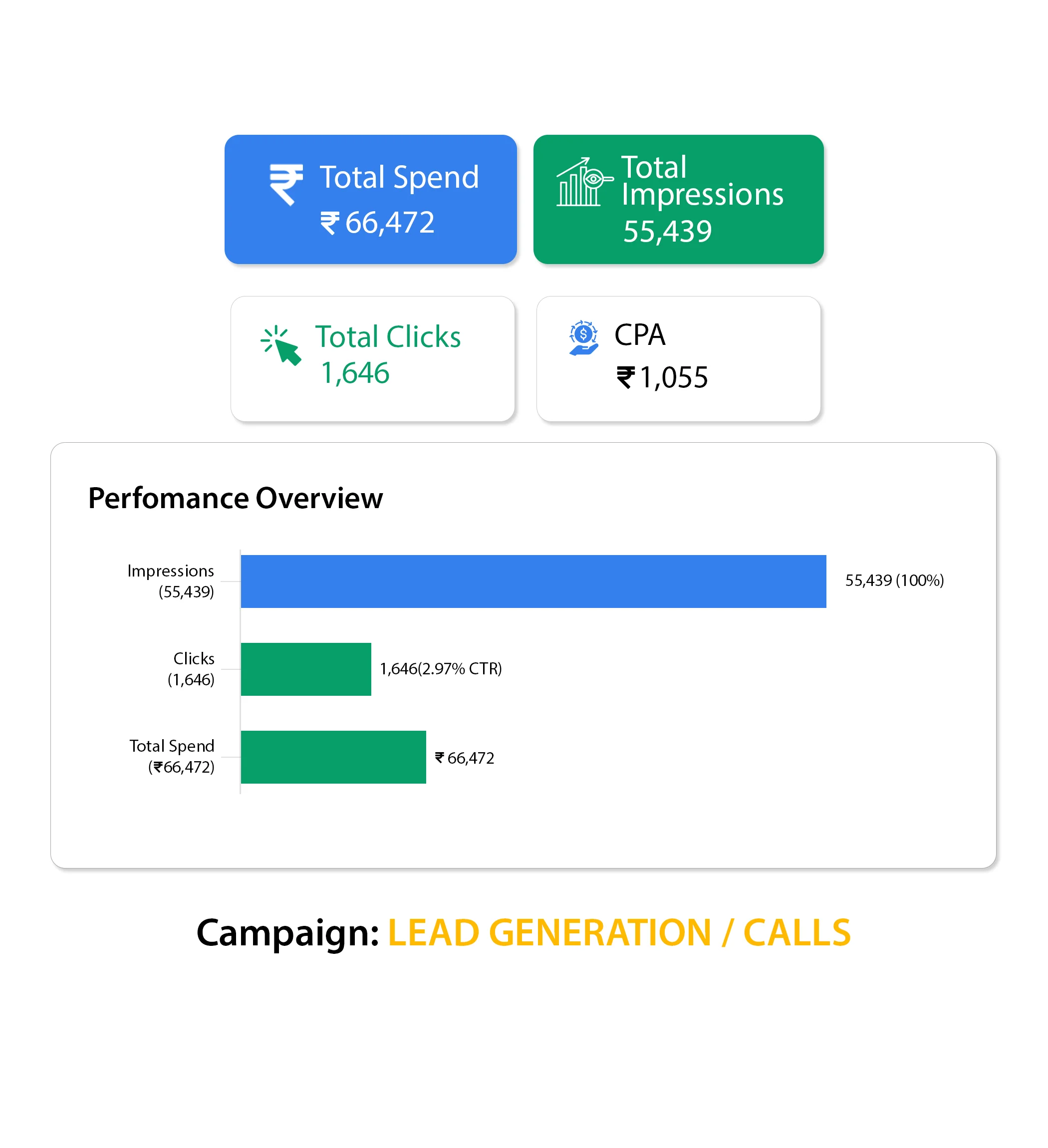 Lead Generation Campaign Performance Dashboard